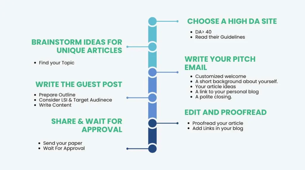 Guest Posting Sites