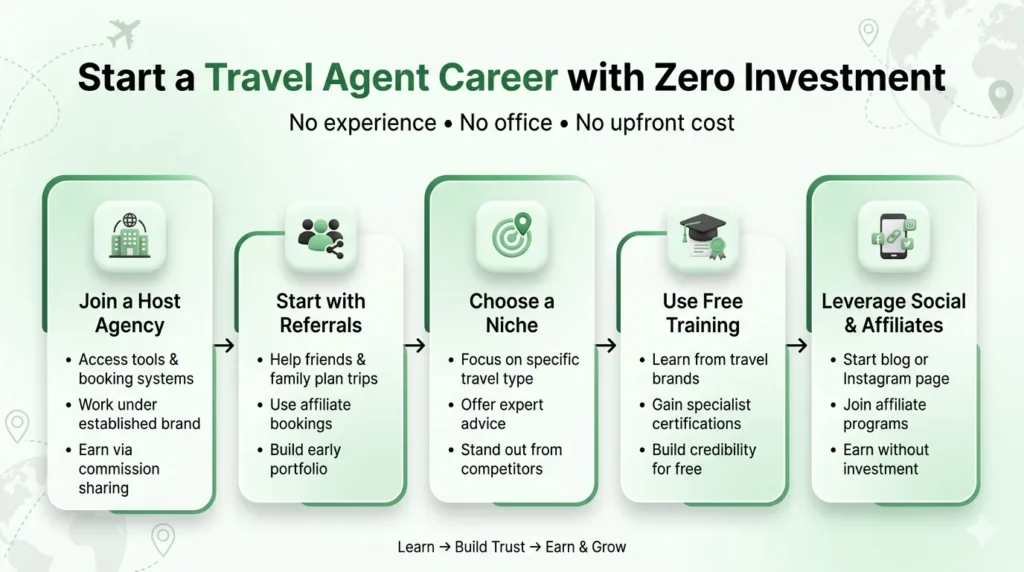 How to Become a Travel Agent