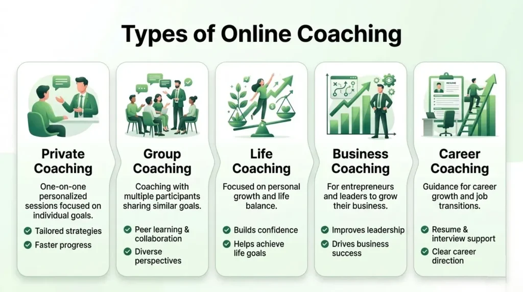 showing five types of online coaching: private, group, life, business, and career coaching, with icons, benefits, and growth-focused visuals in a clean green design.