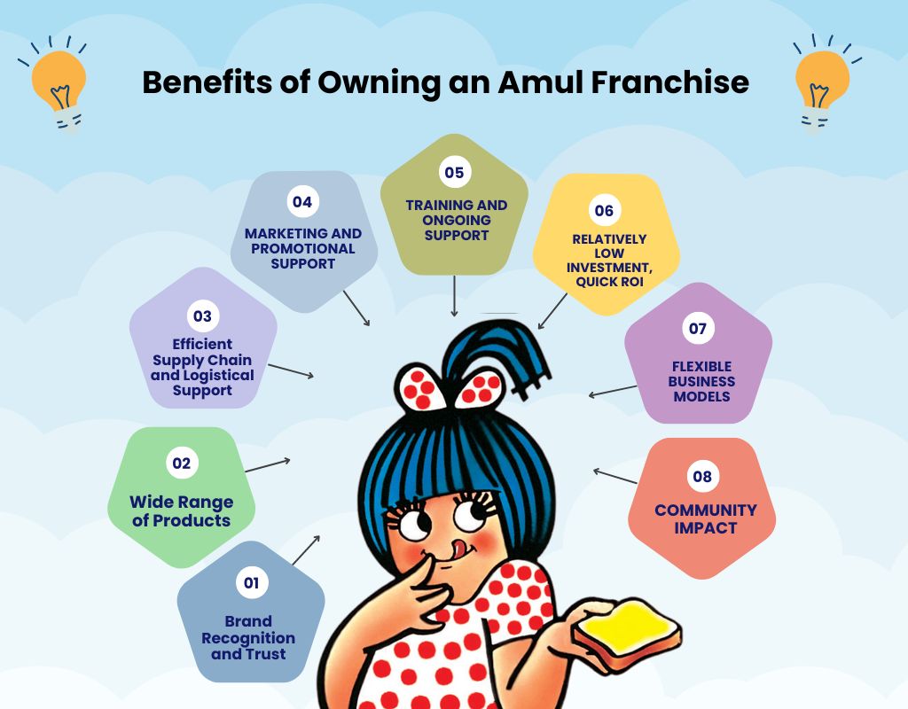 Amul Franchise Cost in India