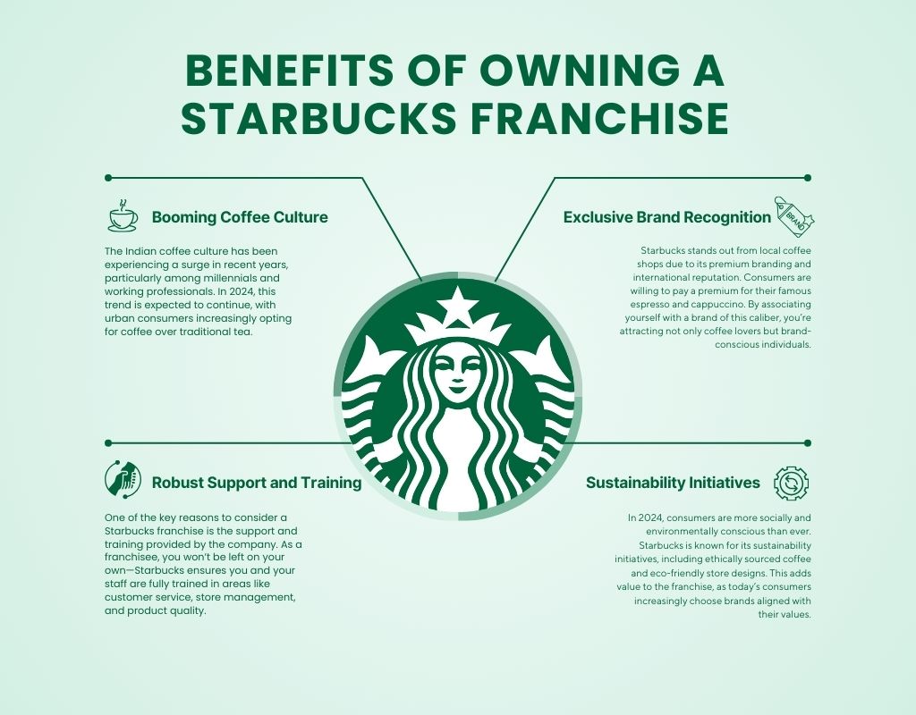 Starbucks Franchise Cost in India