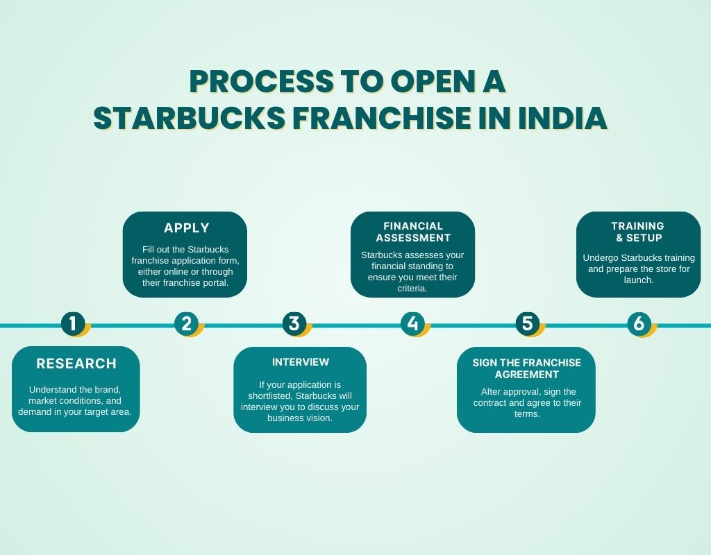 Starbucks Franchise Cost in India