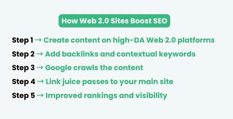 Web 2.0 Sites