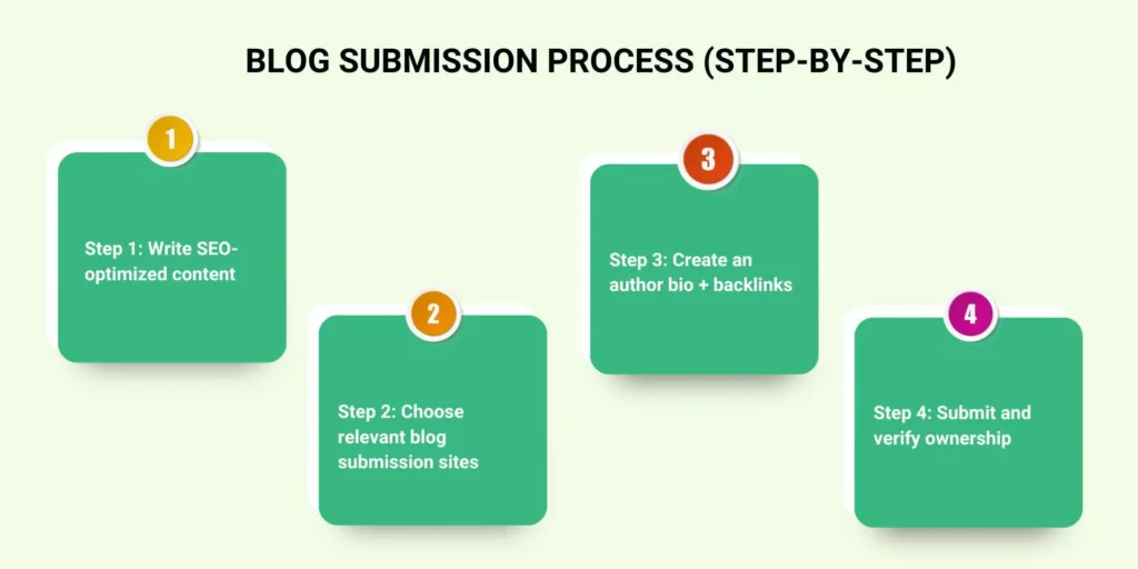 Blog Submission Sites