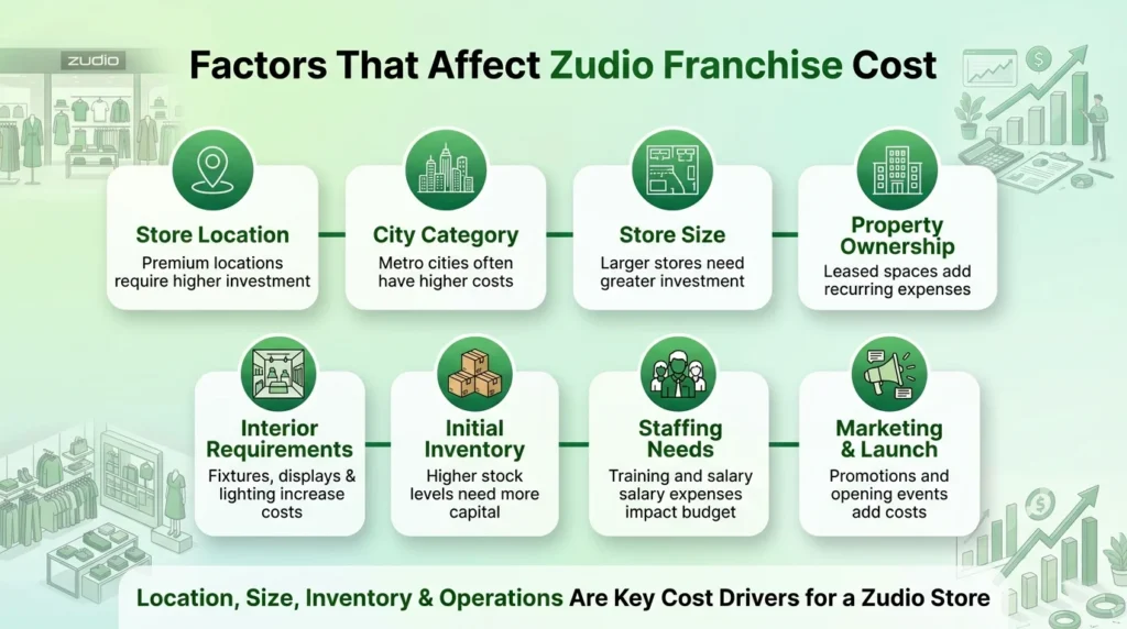 Overview of major factors affecting Zudio franchise cost such as store location, city category, store size, staffing, inventory, interiors, property type and marketing expenses.