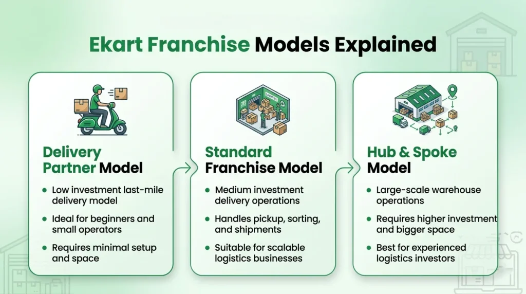Ekart F⁠ranchise M‌odels Explained 