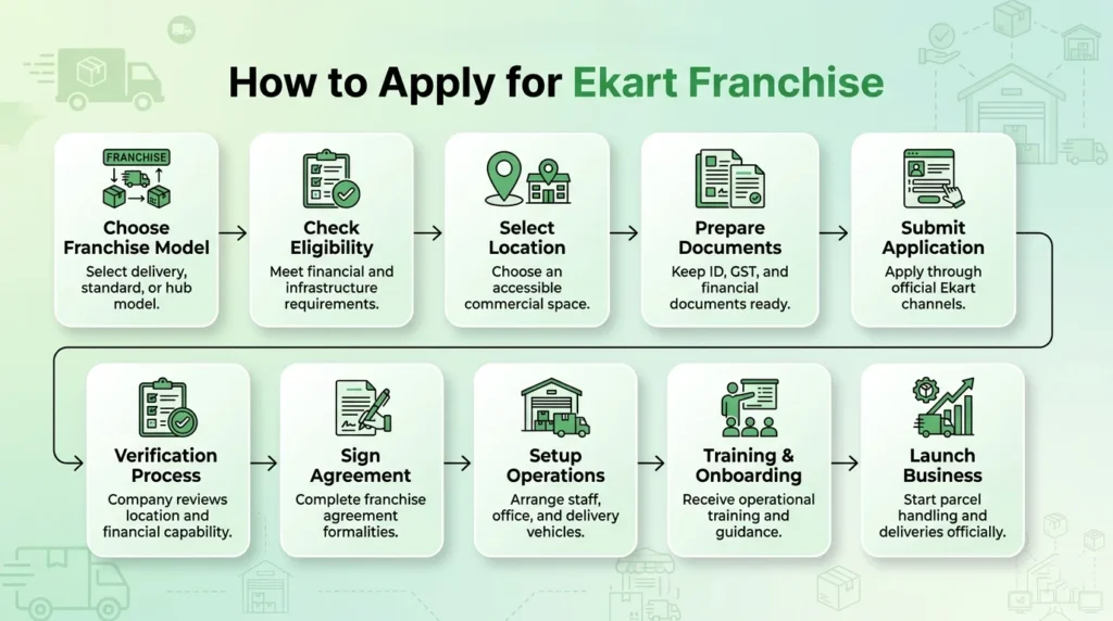 How to Apply fo‌r Eka‌r​t Franchise Step by Step 