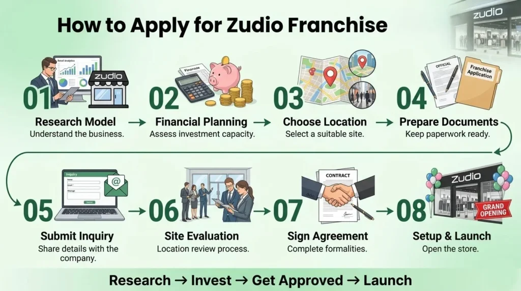 tep-by-step guide explaining how to apply for a Zudio franchise in 2026, including research, financial planning, location selection, documentation, approval process, agreement signing and store launch.