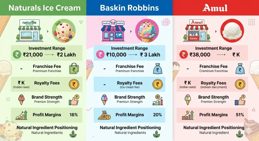 Naturals Ice Cream Franchise Cost