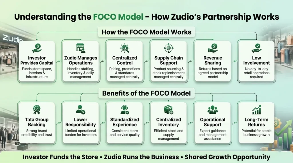 Detailed explanation of Zudio’s FOCO partnership model showing investor funding, centralized operations, supply chain support, revenue sharing, operational assistance and long-term business benefits.