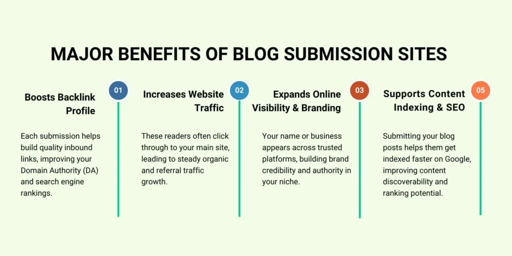 Blog Submission Sites