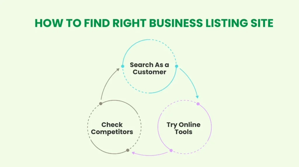 Business Listing Sites