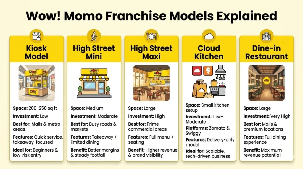 Wow Momo franchise models infographic with investment, space, features