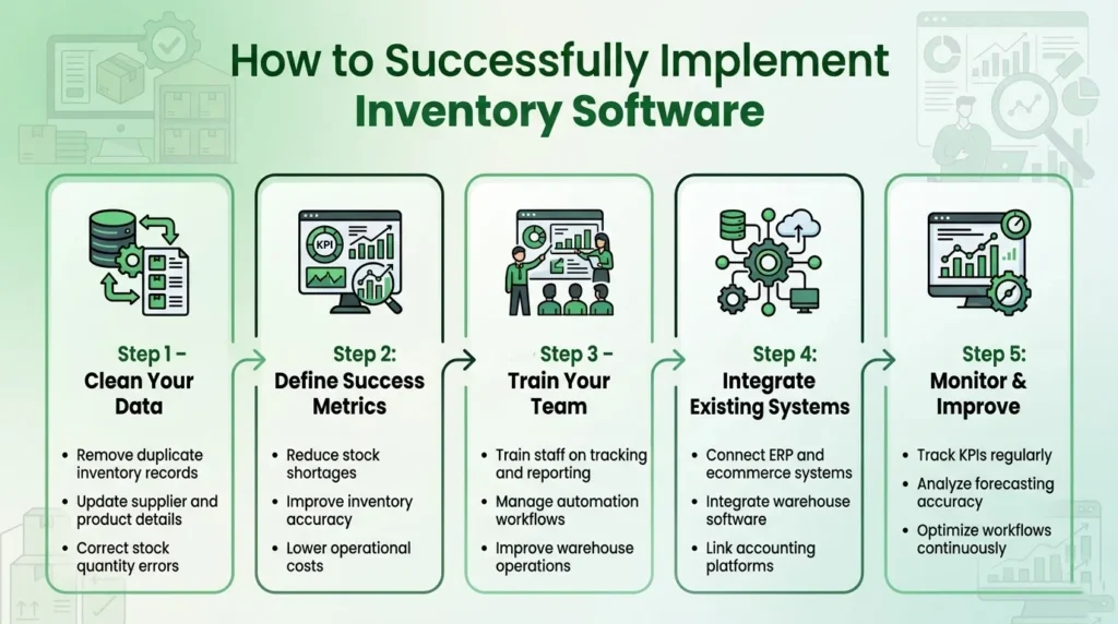 Infographic showing five essential steps for implementing inventory software, including data cleanup, KPI tracking, team training, system integration, and optimization.