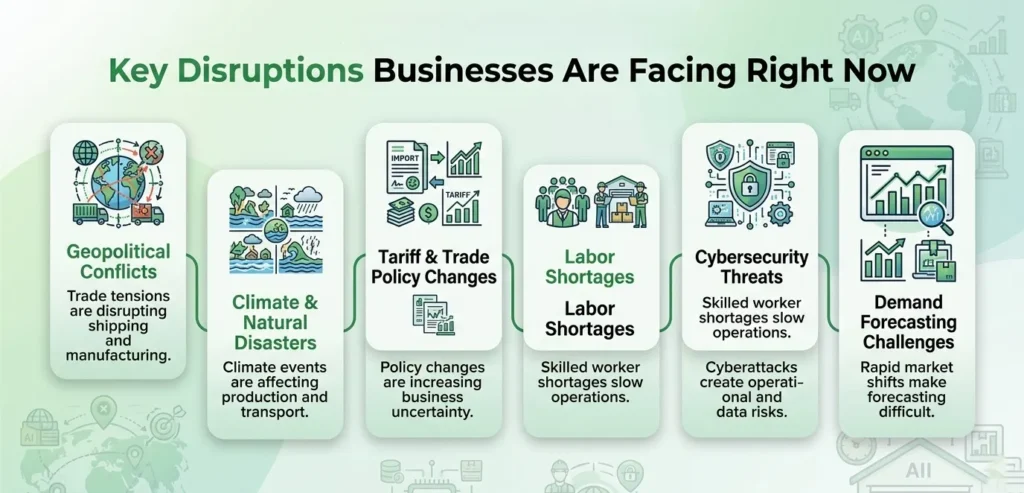 Infographic highlighting major supply chain disruptions in 2026, including geopolitical conflicts, climate disasters, labor shortages, cybersecurity threats, and forecasting challenges.