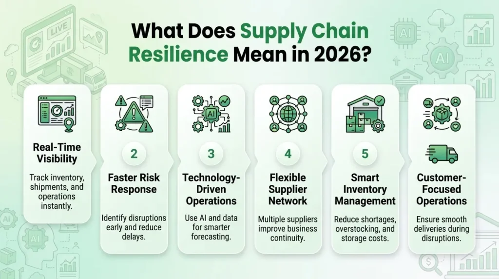 Infographic explaining supply chain resilience in 2026 with real-time visibility, AI operations, risk response, smart inventory, and flexible supplier networks.