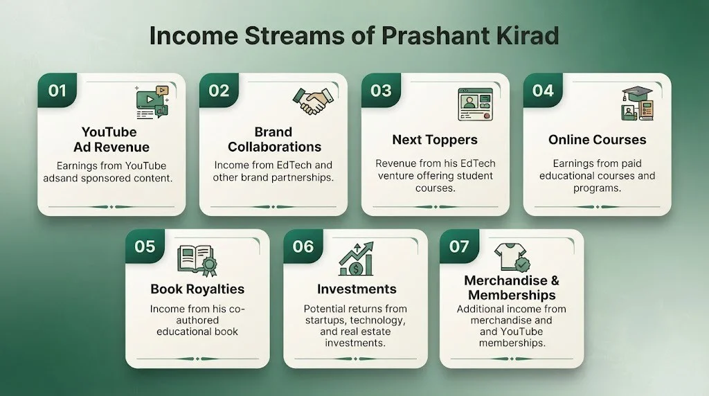 Income Streams of Prashant Kirad