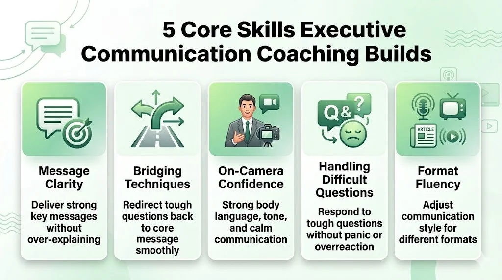 The 5 Core Skills Executive Communication Coaching Builds
