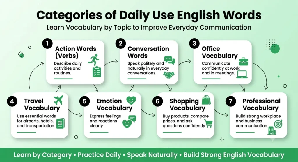 Infographic showing seven categories of daily use English words, including action, conversation, office, travel, emotion, shopping, and professional vocabulary for everyday communication.
