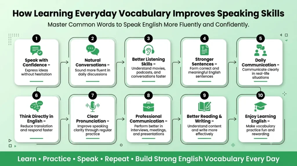 Infographic showing ten ways everyday vocabulary improves speaking skills, including confidence, conversations, listening, sentence building, pronunciation, professional communication, reading, writing, and fluency.