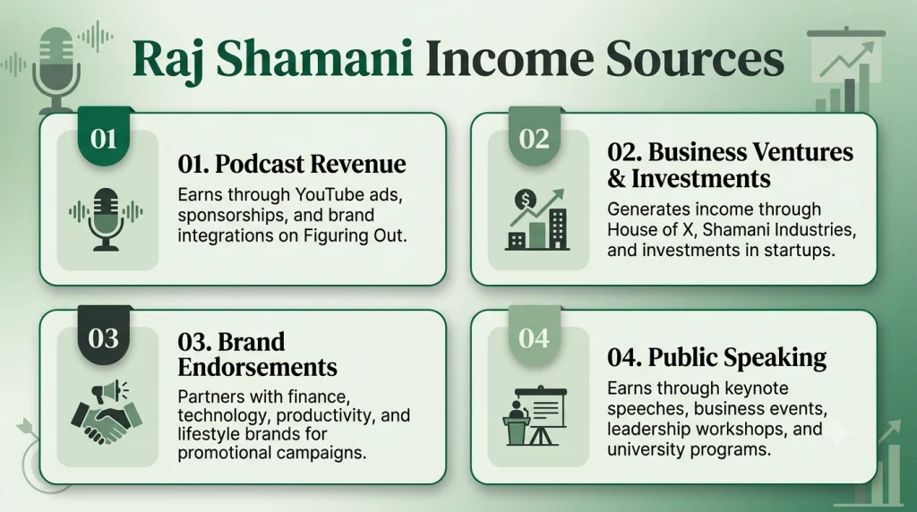 Raj Shamani Income Sources