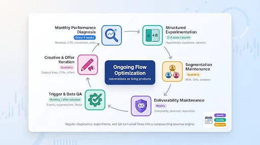 What Ongoing flow Optimization Should Include