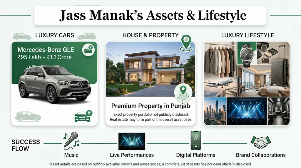Jass Manak’s Assets & Lifestyle